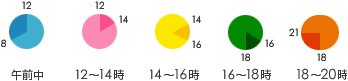 お届け時間帯